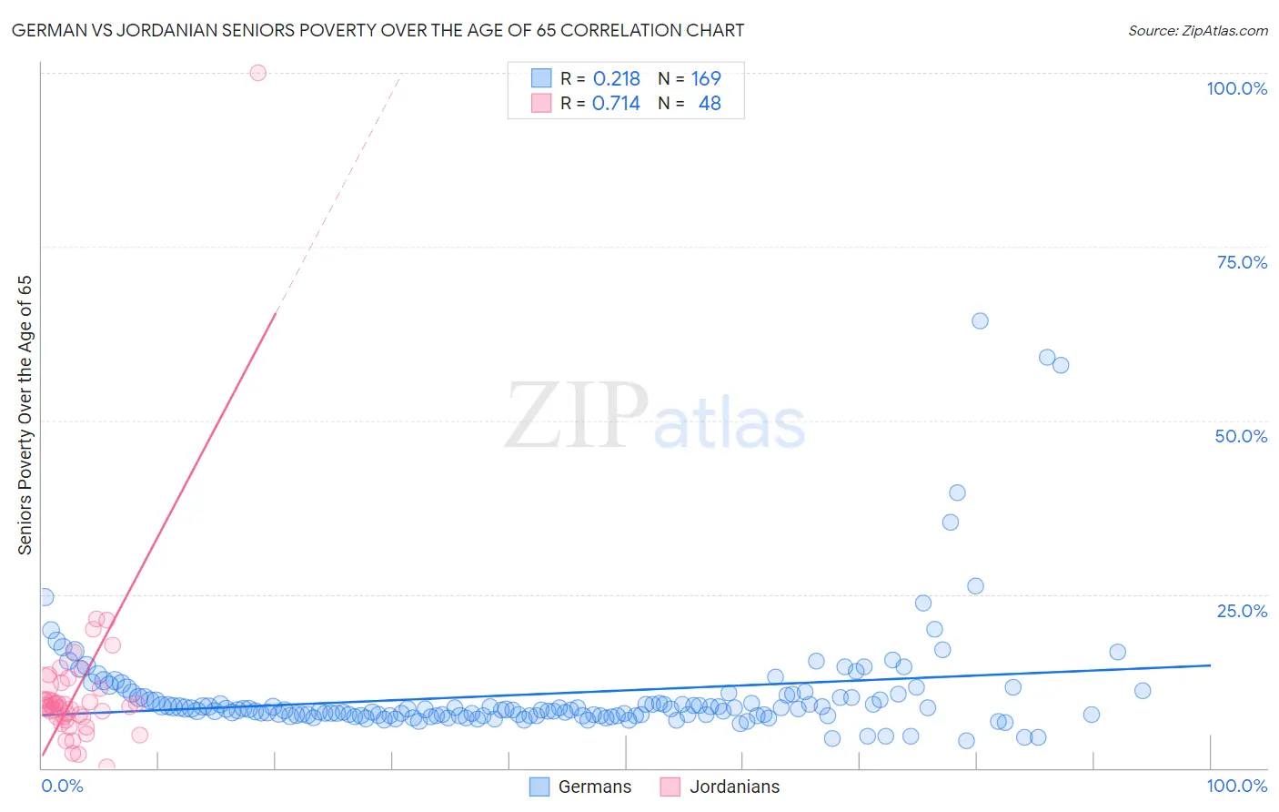 German vs Jordanian Seniors Poverty Over the Age of 65