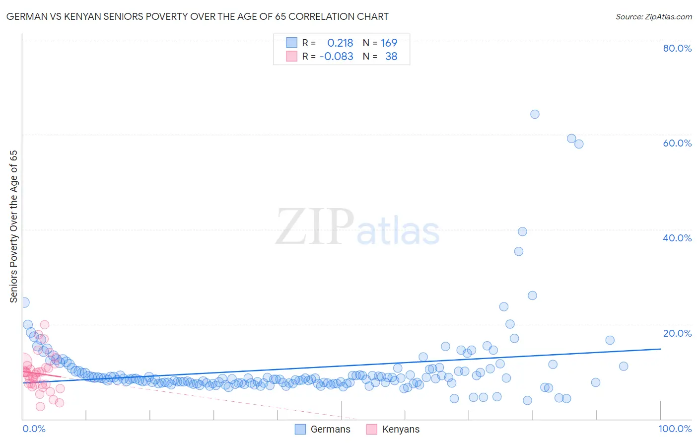 German vs Kenyan Seniors Poverty Over the Age of 65