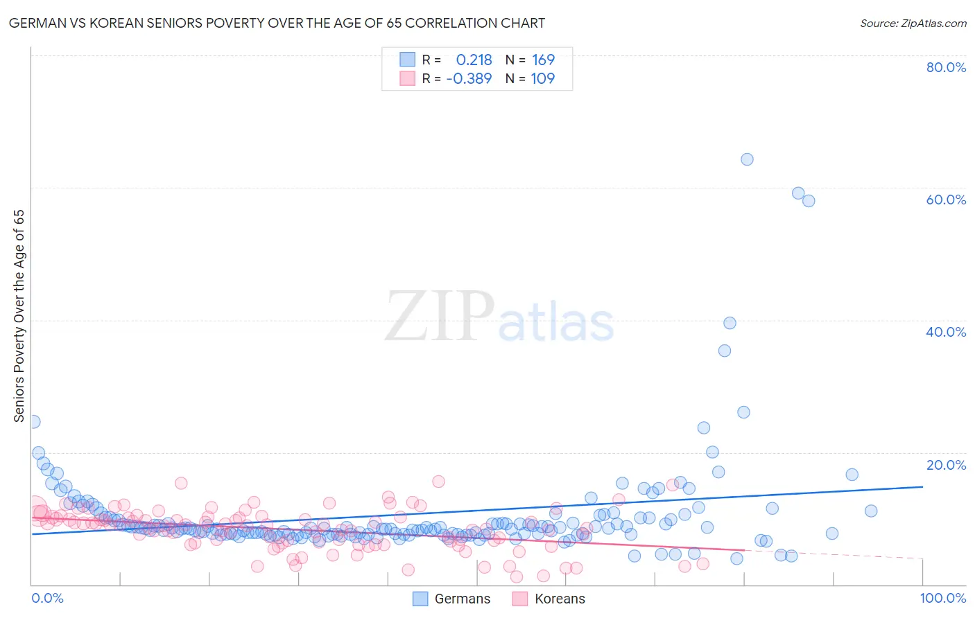 German vs Korean Seniors Poverty Over the Age of 65
