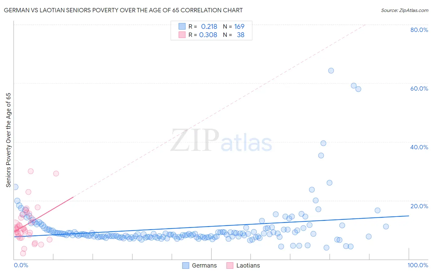 German vs Laotian Seniors Poverty Over the Age of 65