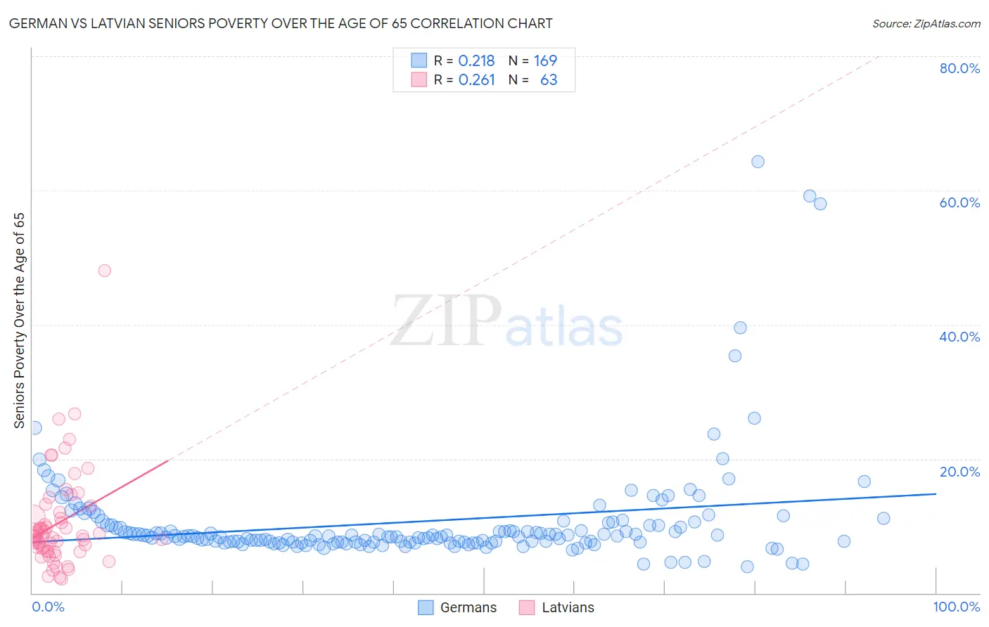German vs Latvian Seniors Poverty Over the Age of 65
