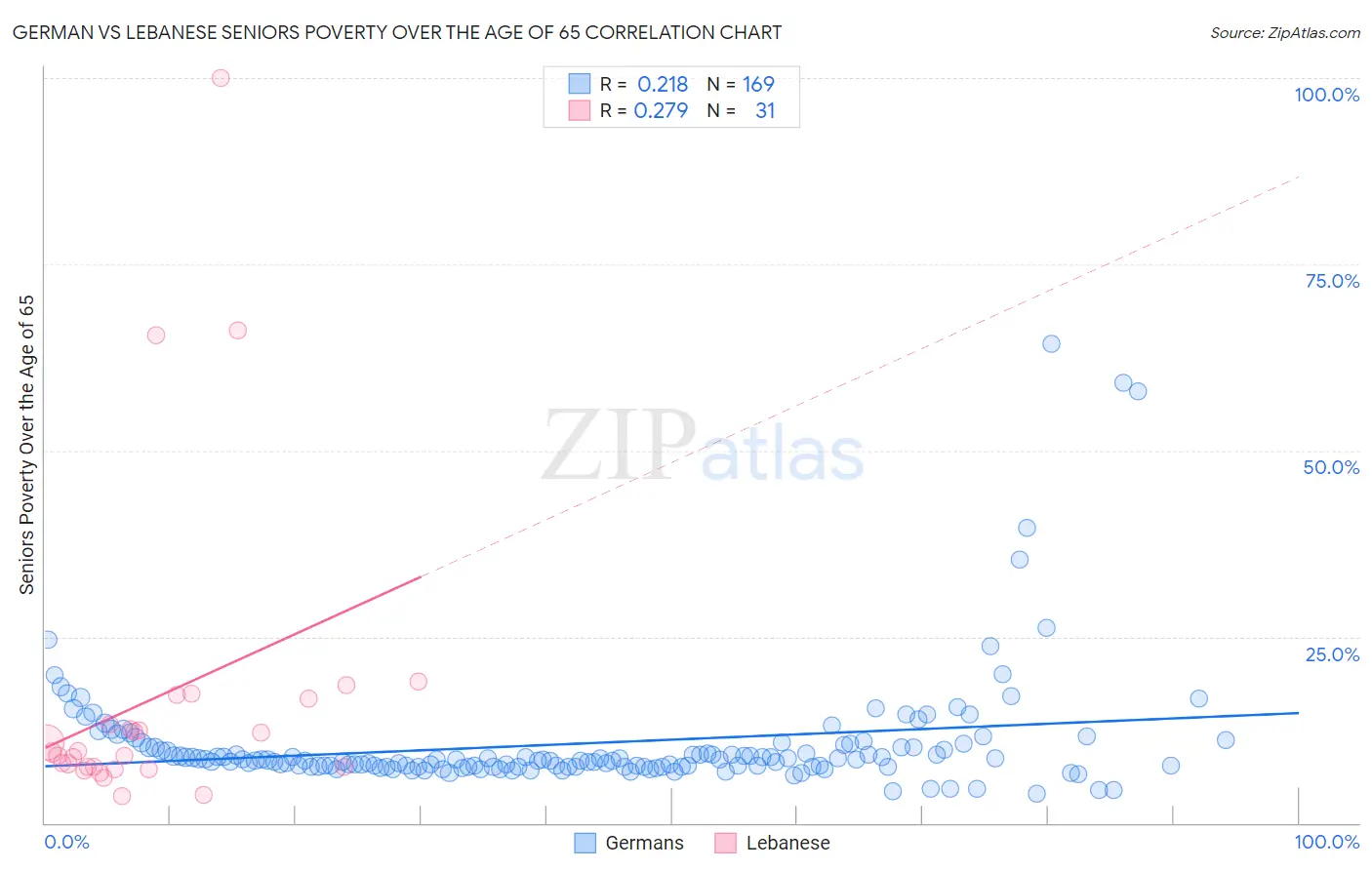 German vs Lebanese Seniors Poverty Over the Age of 65