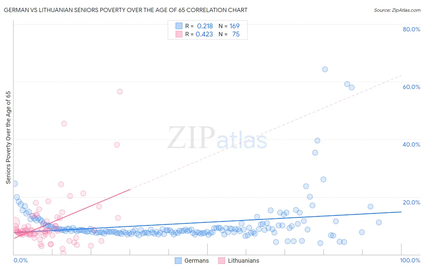 German vs Lithuanian Seniors Poverty Over the Age of 65