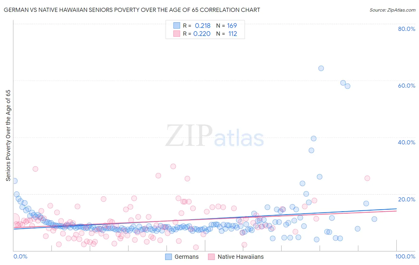 German vs Native Hawaiian Seniors Poverty Over the Age of 65