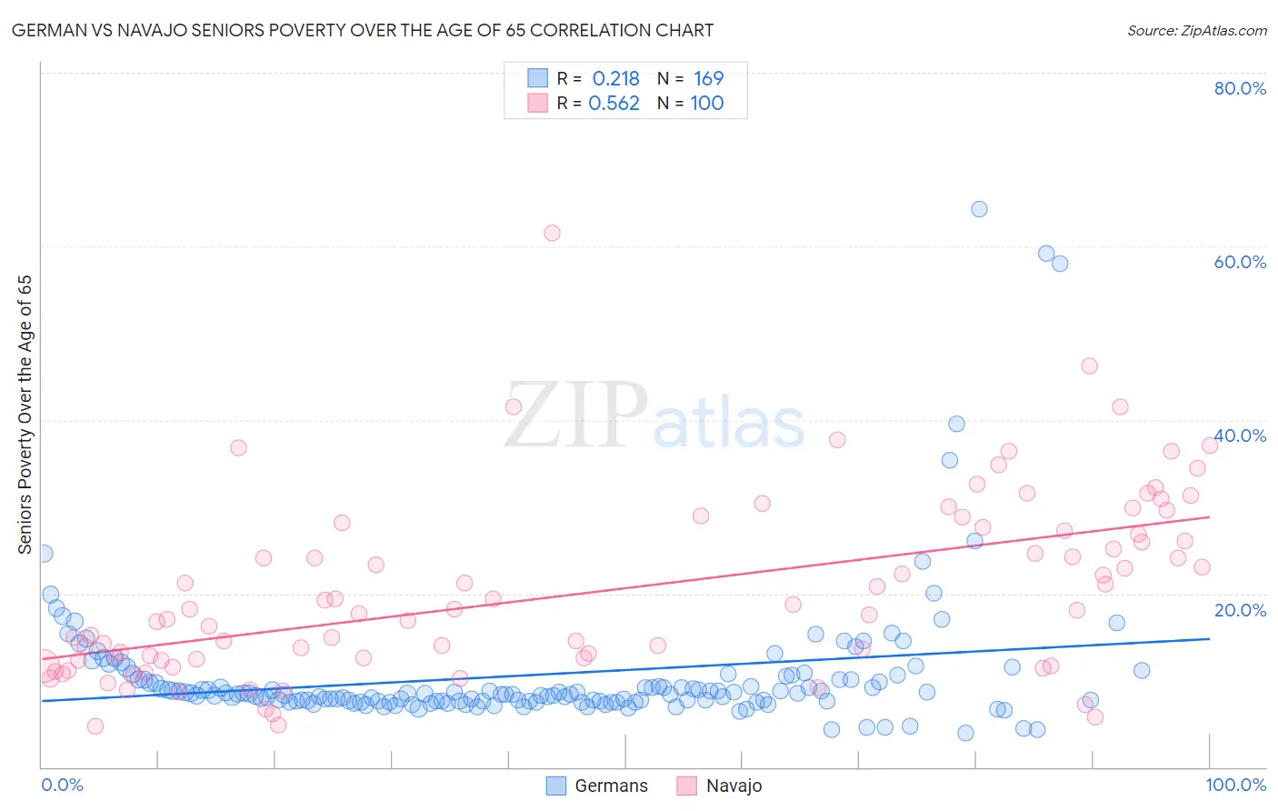 German vs Navajo Seniors Poverty Over the Age of 65