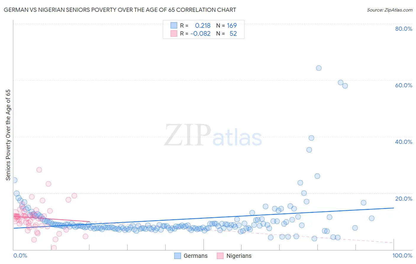 German vs Nigerian Seniors Poverty Over the Age of 65