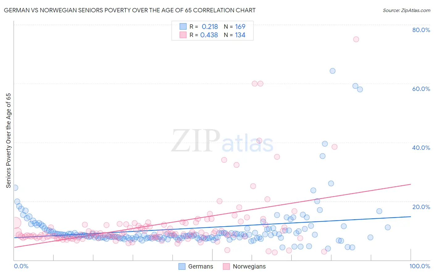 German vs Norwegian Seniors Poverty Over the Age of 65