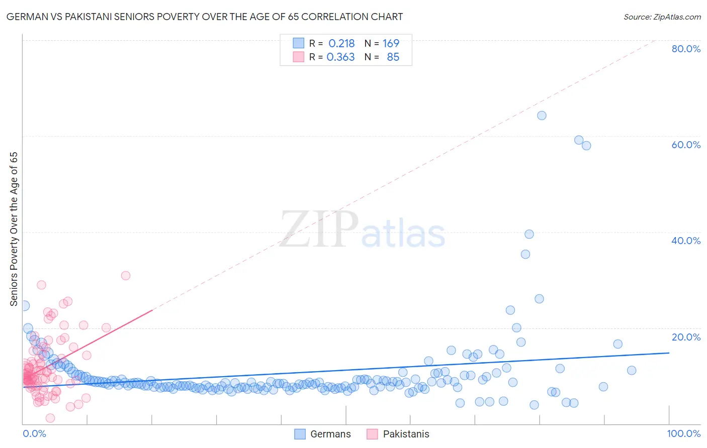 German vs Pakistani Seniors Poverty Over the Age of 65