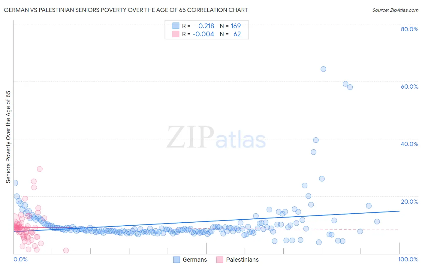 German vs Palestinian Seniors Poverty Over the Age of 65