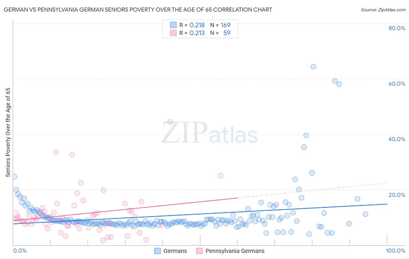 German vs Pennsylvania German Seniors Poverty Over the Age of 65