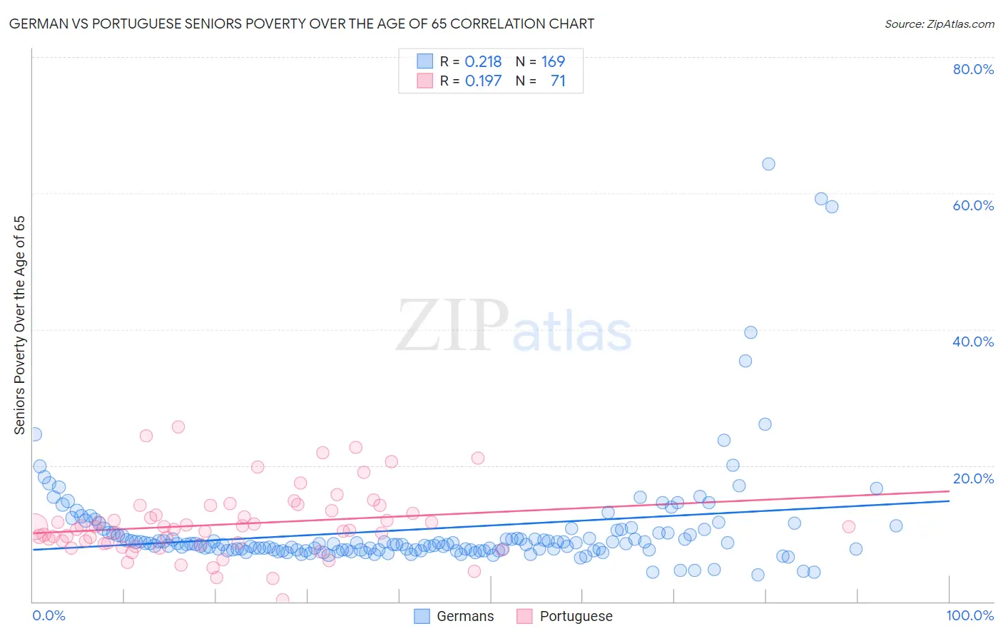 German vs Portuguese Seniors Poverty Over the Age of 65