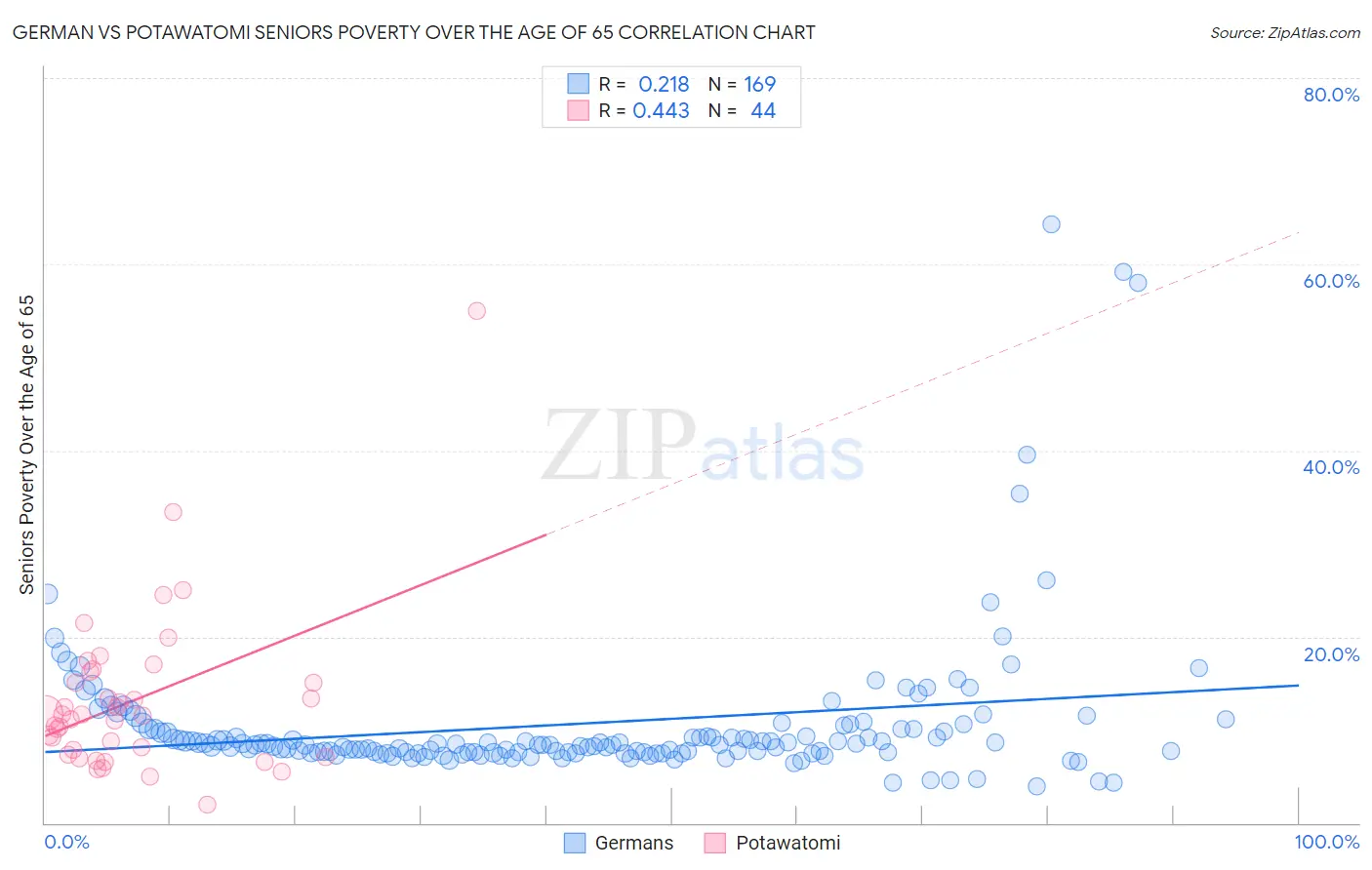 German vs Potawatomi Seniors Poverty Over the Age of 65