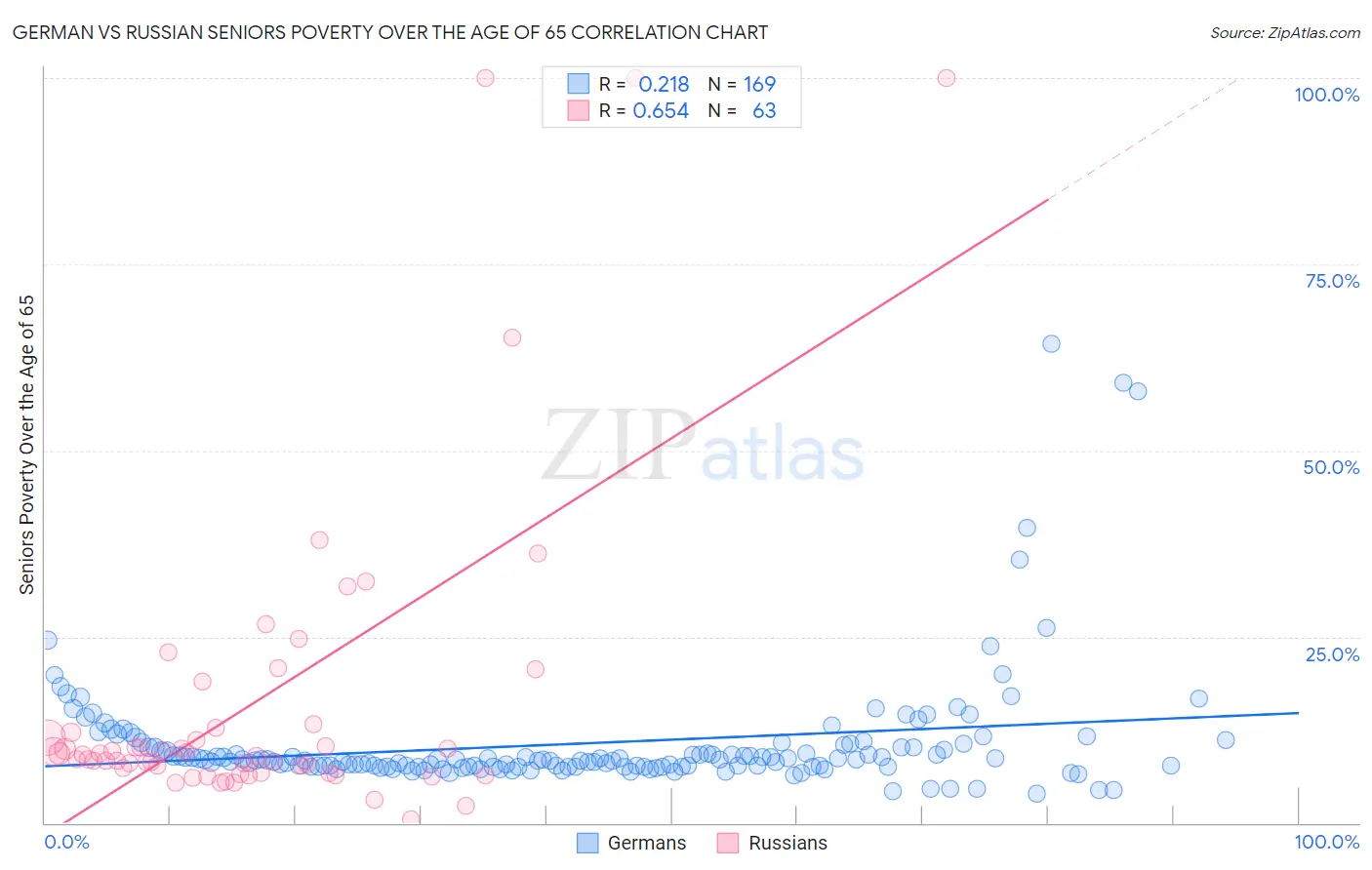 German vs Russian Seniors Poverty Over the Age of 65