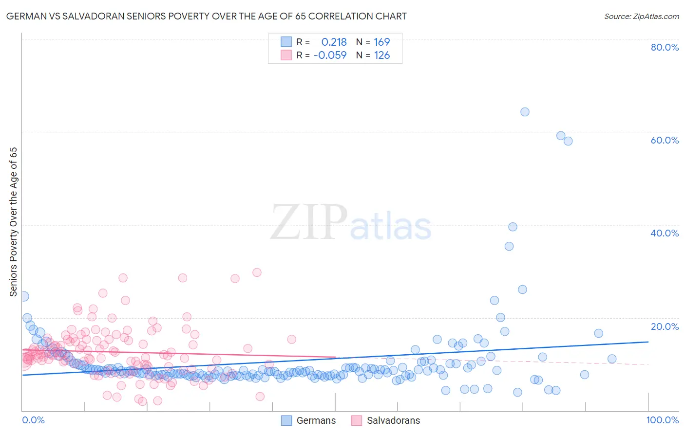 German vs Salvadoran Seniors Poverty Over the Age of 65
