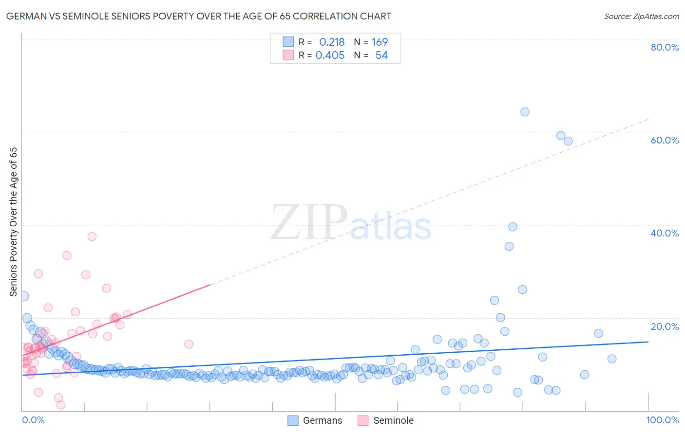 German vs Seminole Seniors Poverty Over the Age of 65