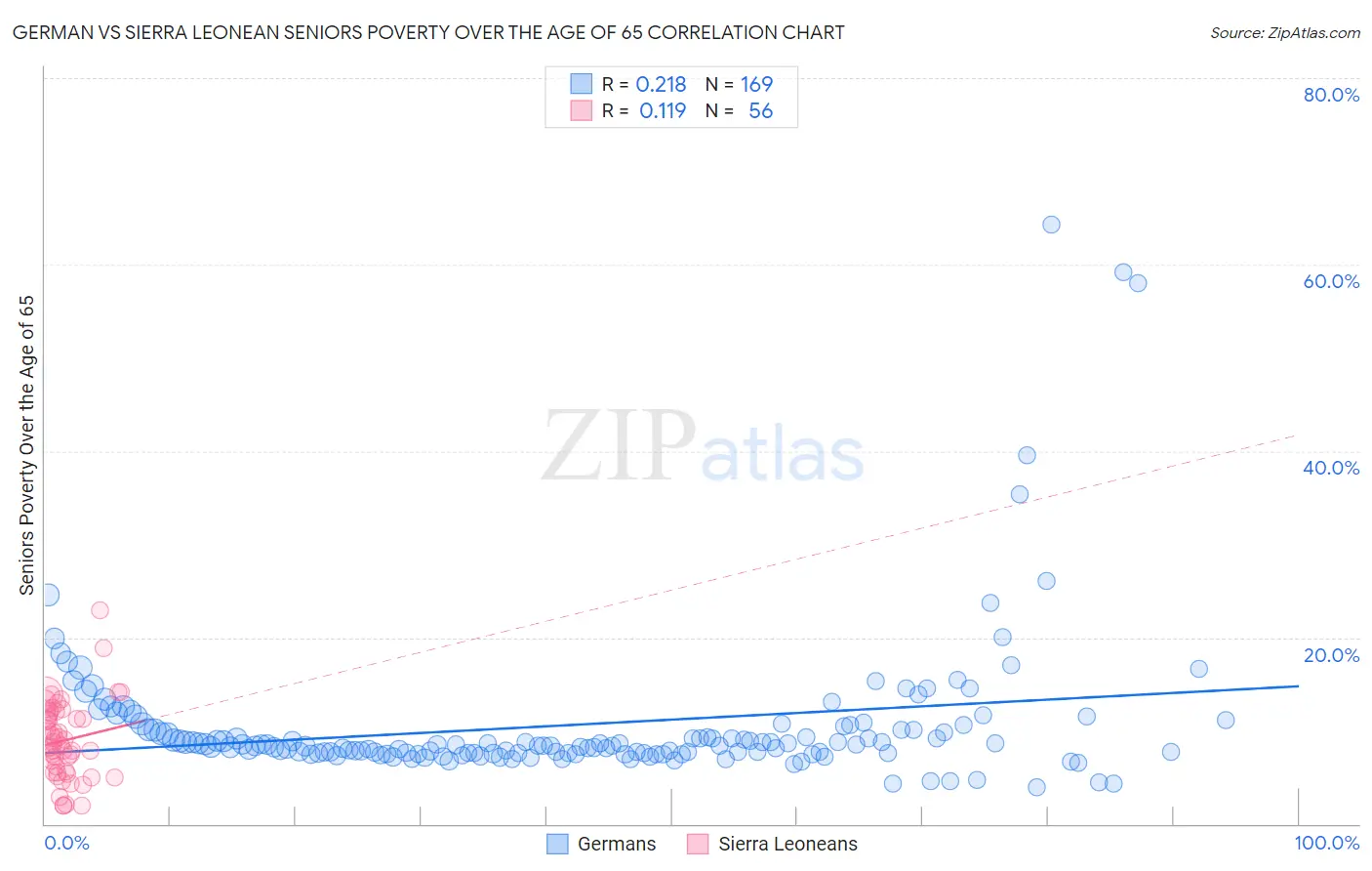 German vs Sierra Leonean Seniors Poverty Over the Age of 65
