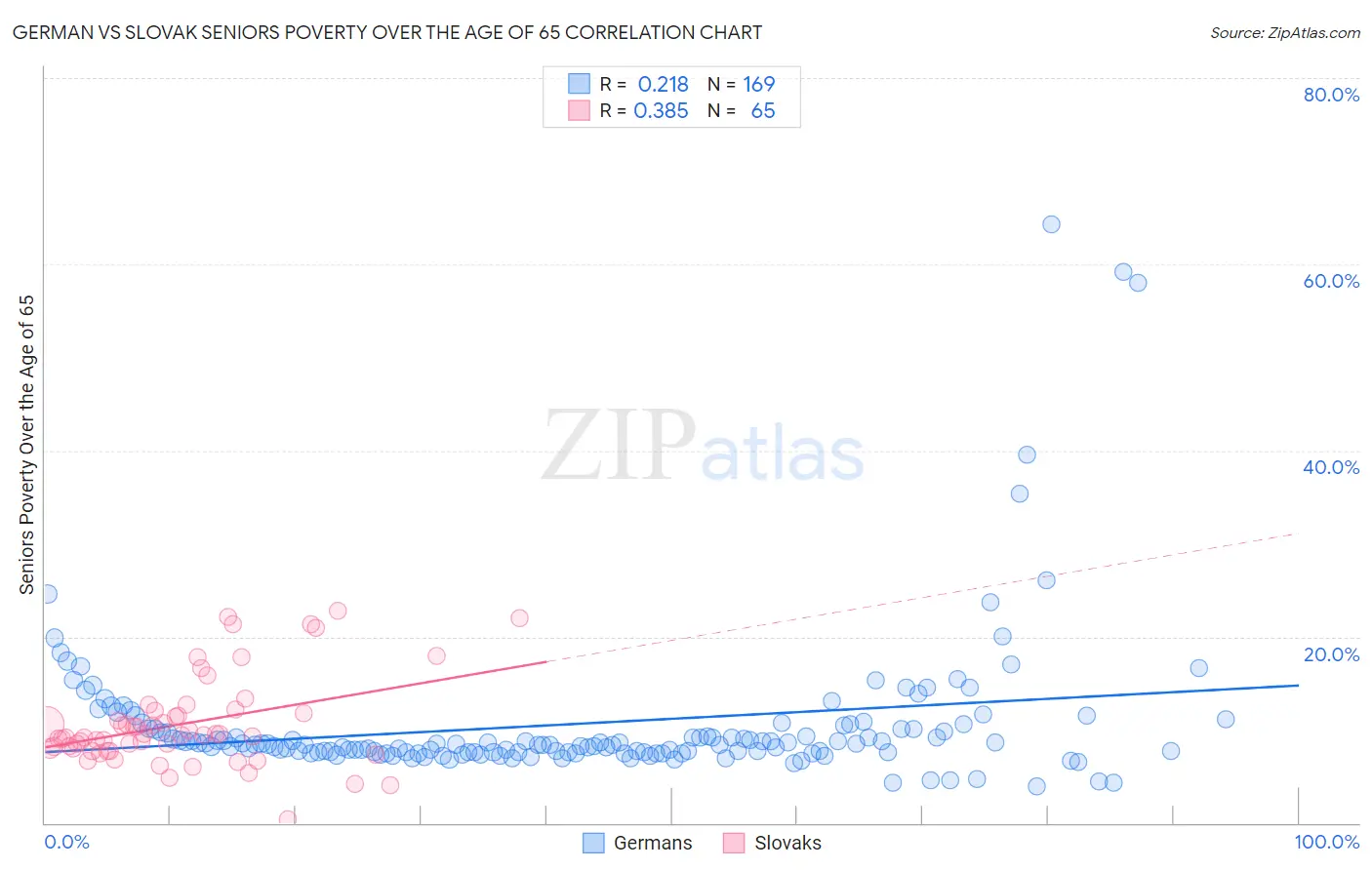 German vs Slovak Seniors Poverty Over the Age of 65