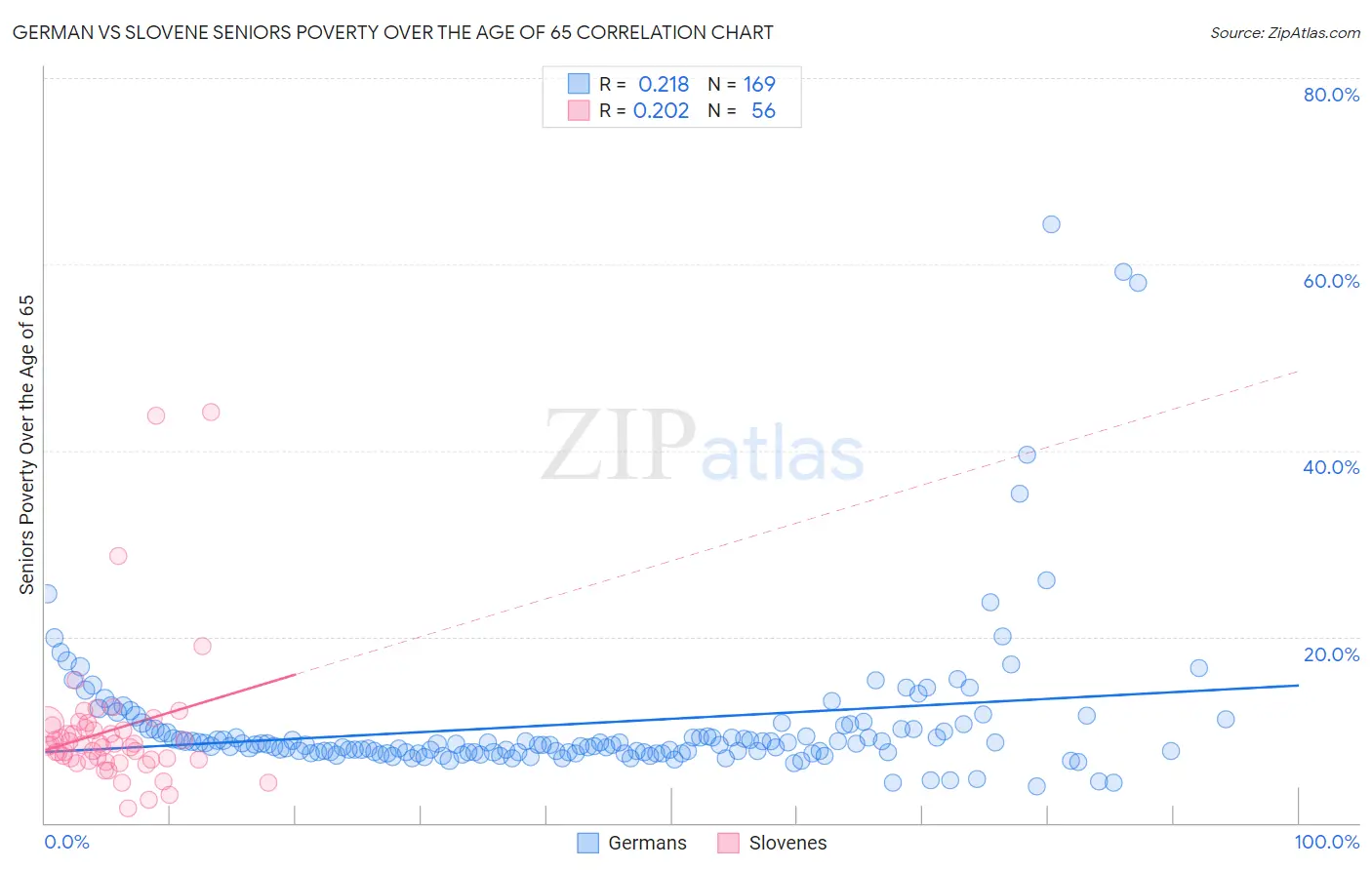 German vs Slovene Seniors Poverty Over the Age of 65