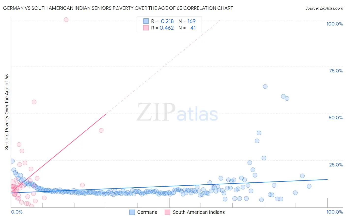 German vs South American Indian Seniors Poverty Over the Age of 65