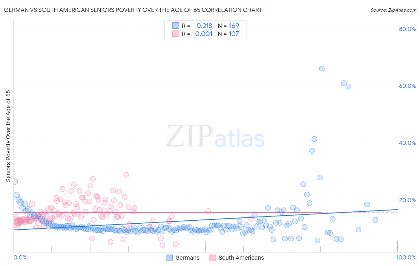 German vs South American Seniors Poverty Over the Age of 65