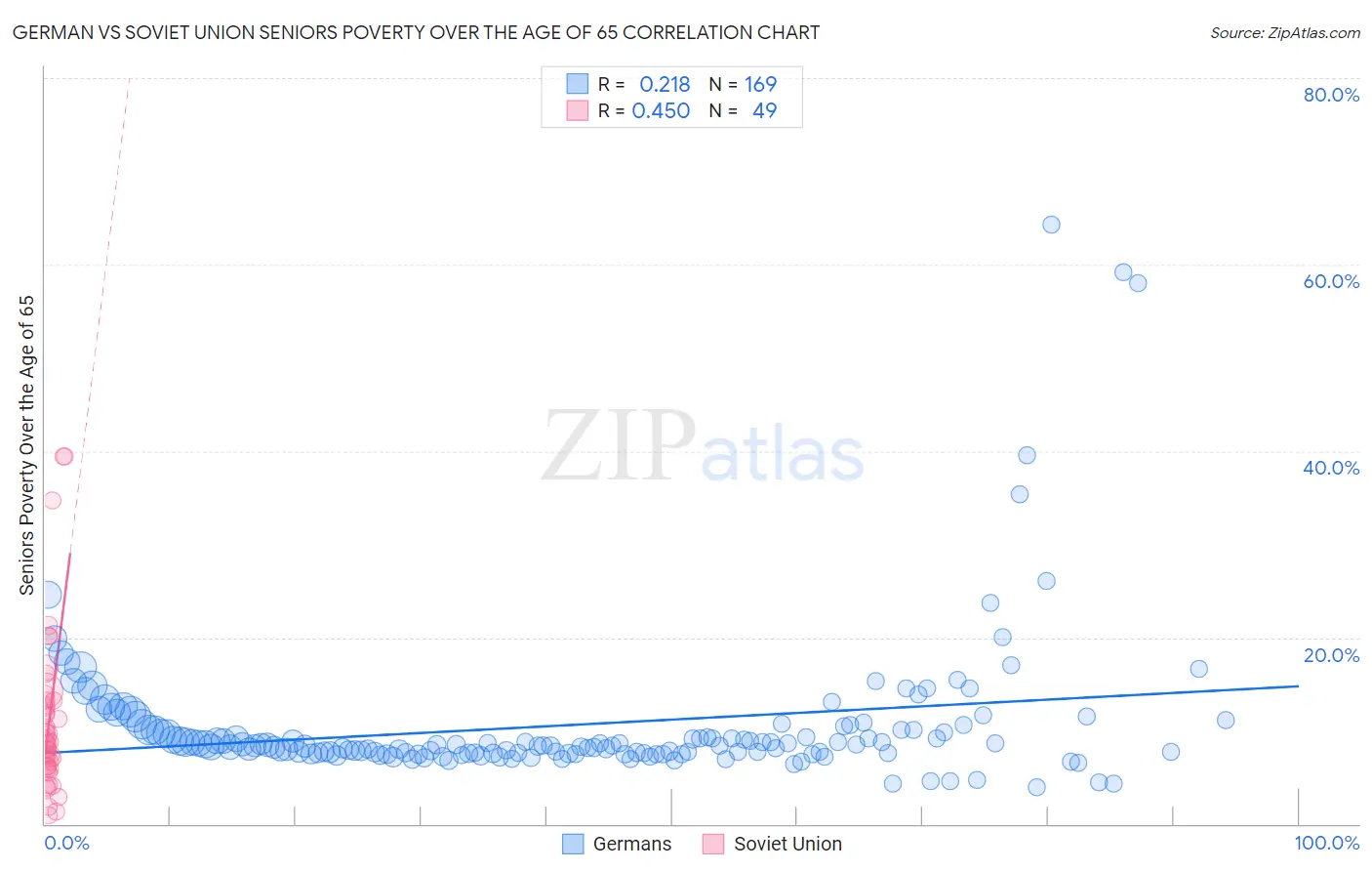 German vs Soviet Union Seniors Poverty Over the Age of 65