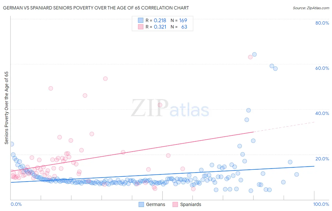 German vs Spaniard Seniors Poverty Over the Age of 65