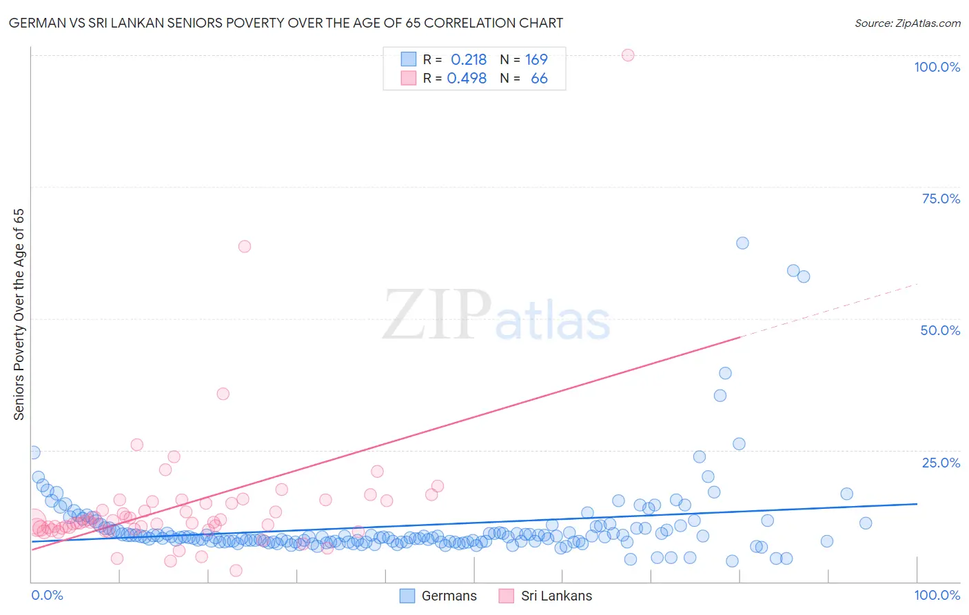German vs Sri Lankan Seniors Poverty Over the Age of 65