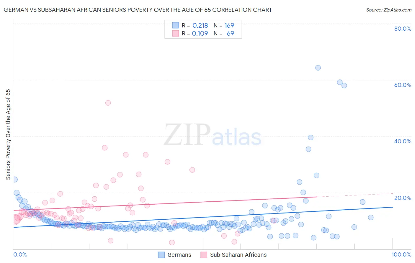 German vs Subsaharan African Seniors Poverty Over the Age of 65