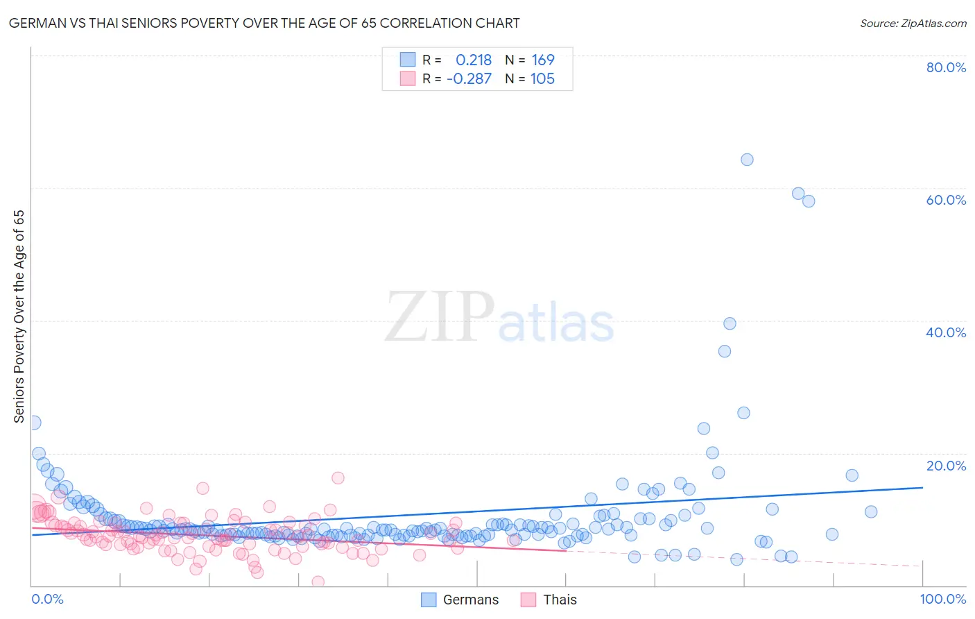 German vs Thai Seniors Poverty Over the Age of 65