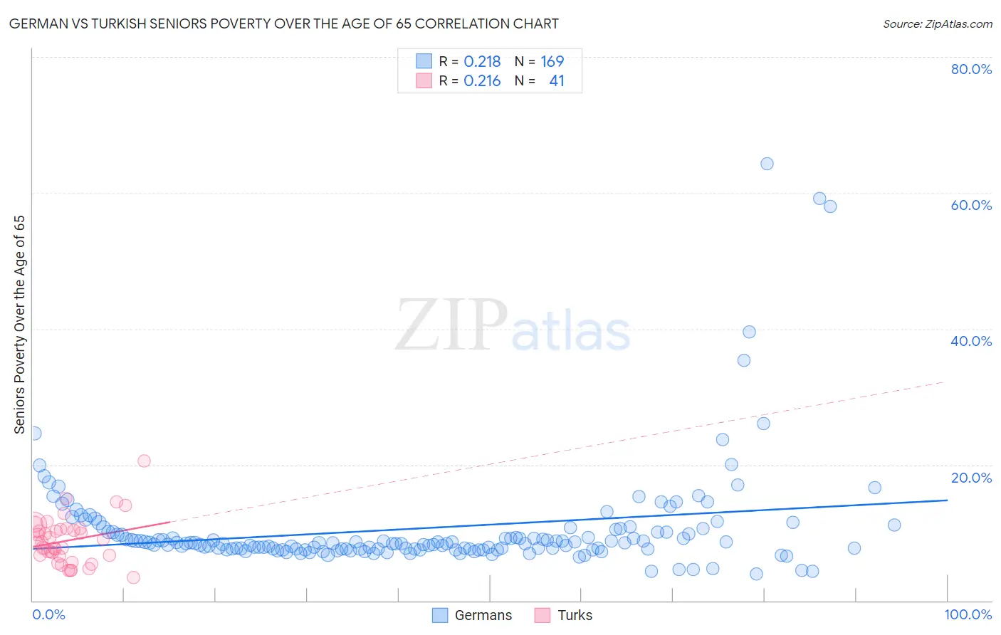 German vs Turkish Seniors Poverty Over the Age of 65