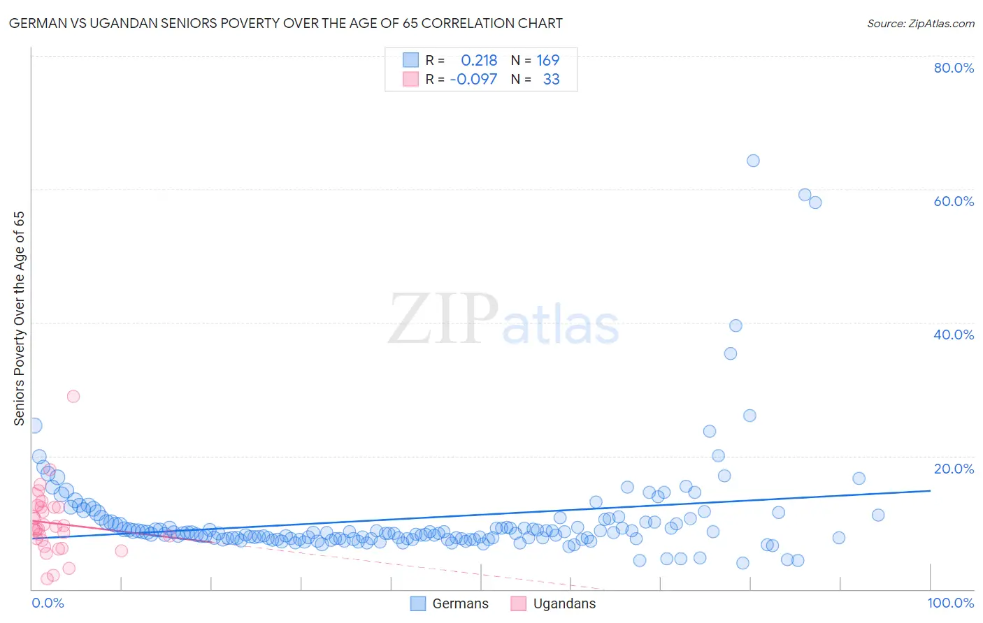 German vs Ugandan Seniors Poverty Over the Age of 65