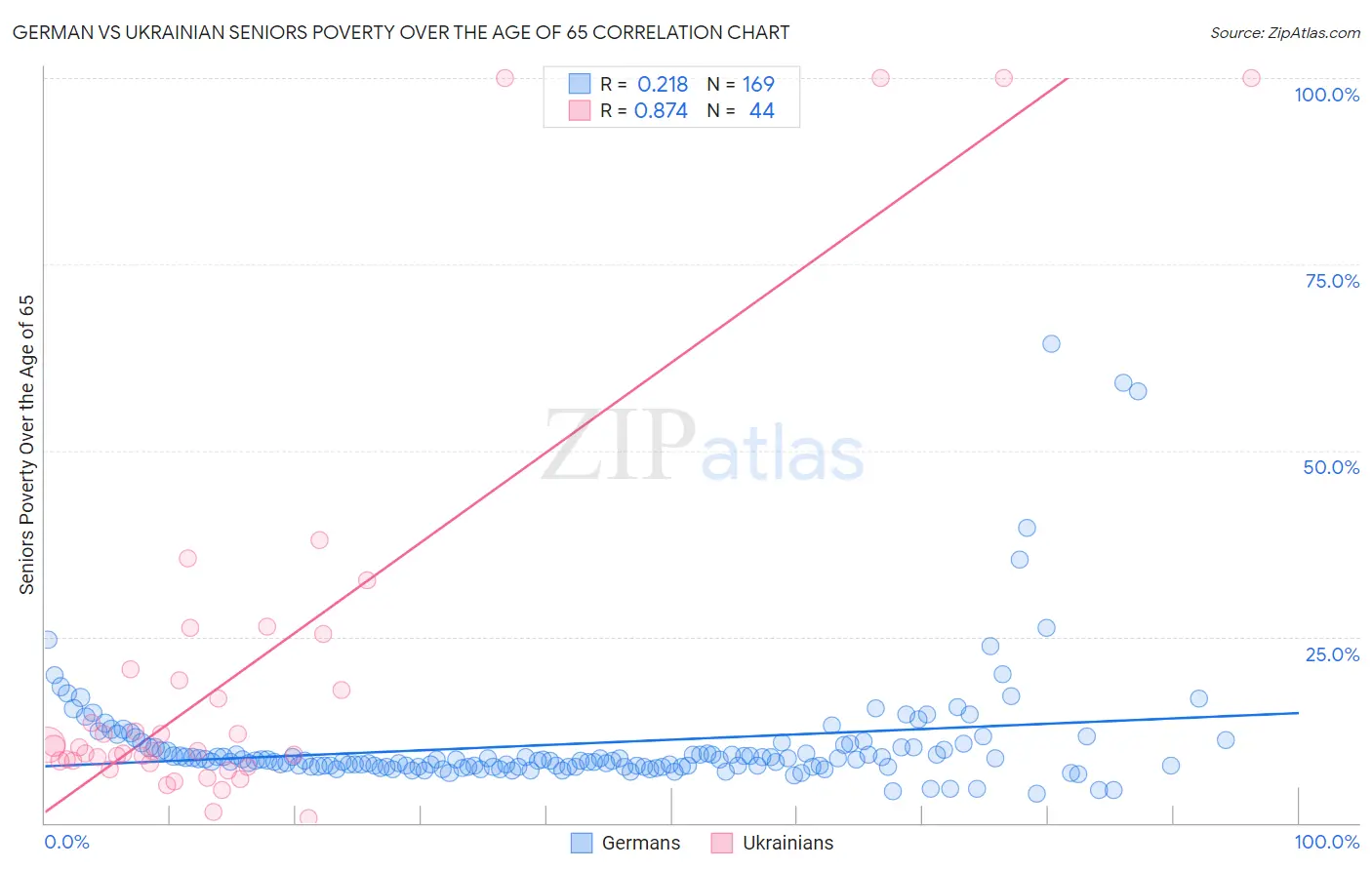 German vs Ukrainian Seniors Poverty Over the Age of 65