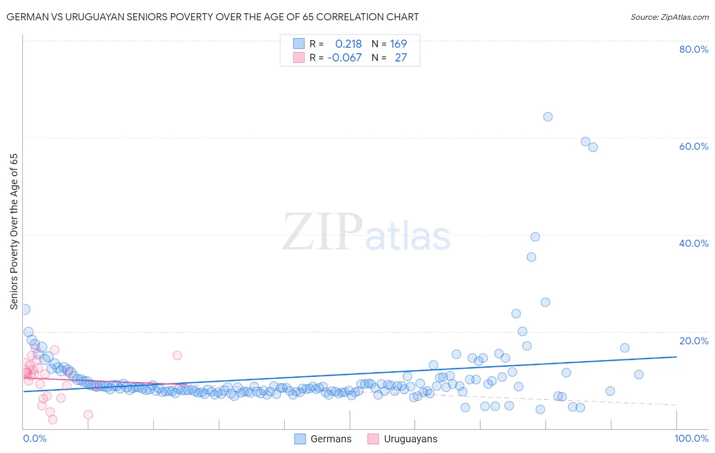 German vs Uruguayan Seniors Poverty Over the Age of 65