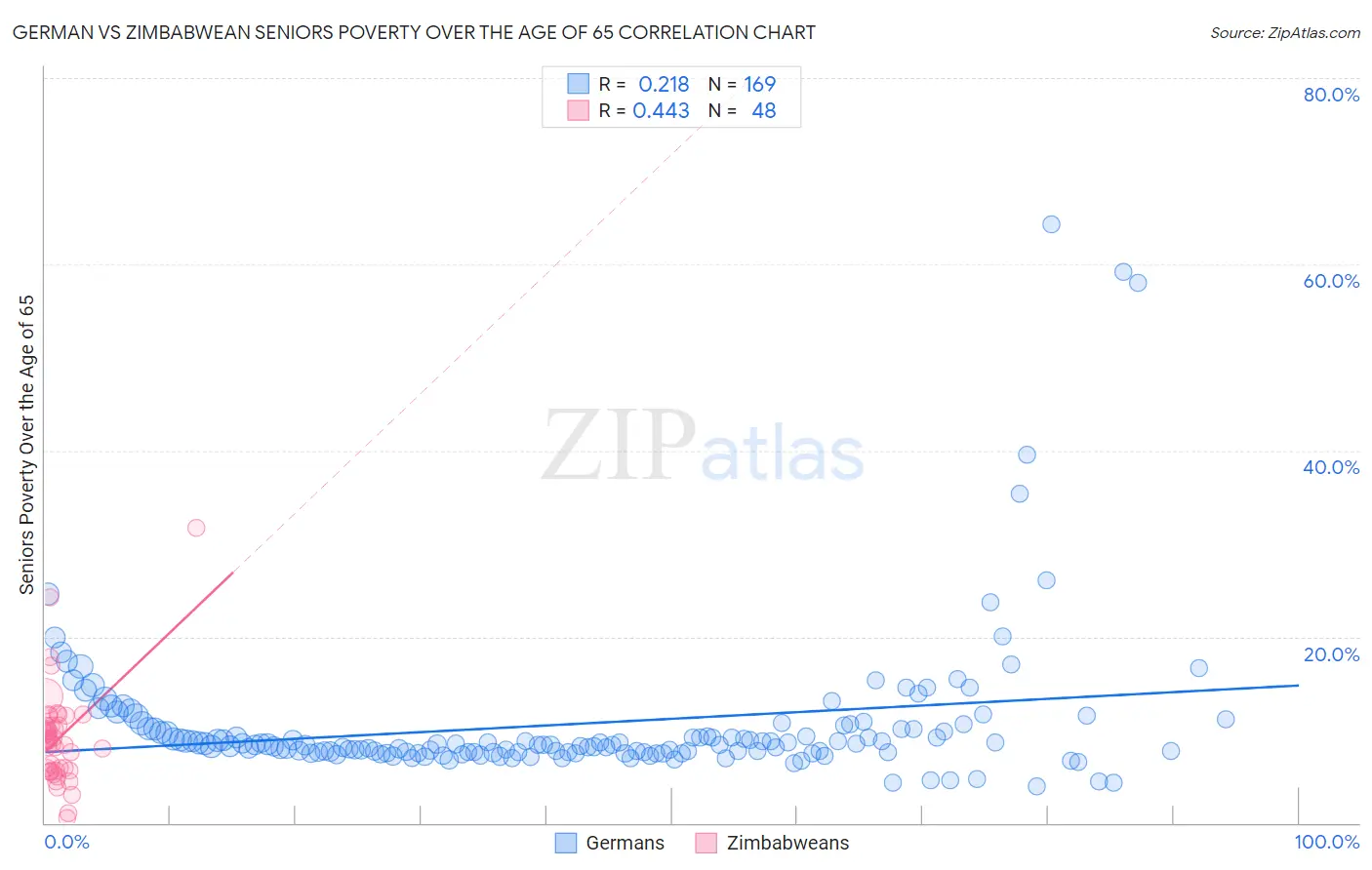 German vs Zimbabwean Seniors Poverty Over the Age of 65