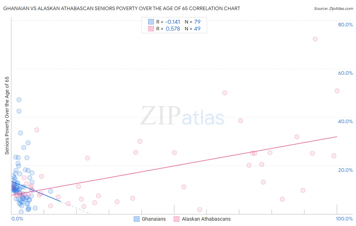 Ghanaian vs Alaskan Athabascan Seniors Poverty Over the Age of 65