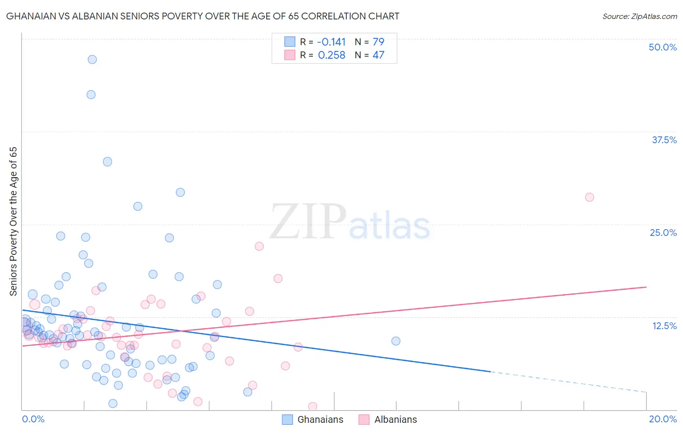 Ghanaian vs Albanian Seniors Poverty Over the Age of 65