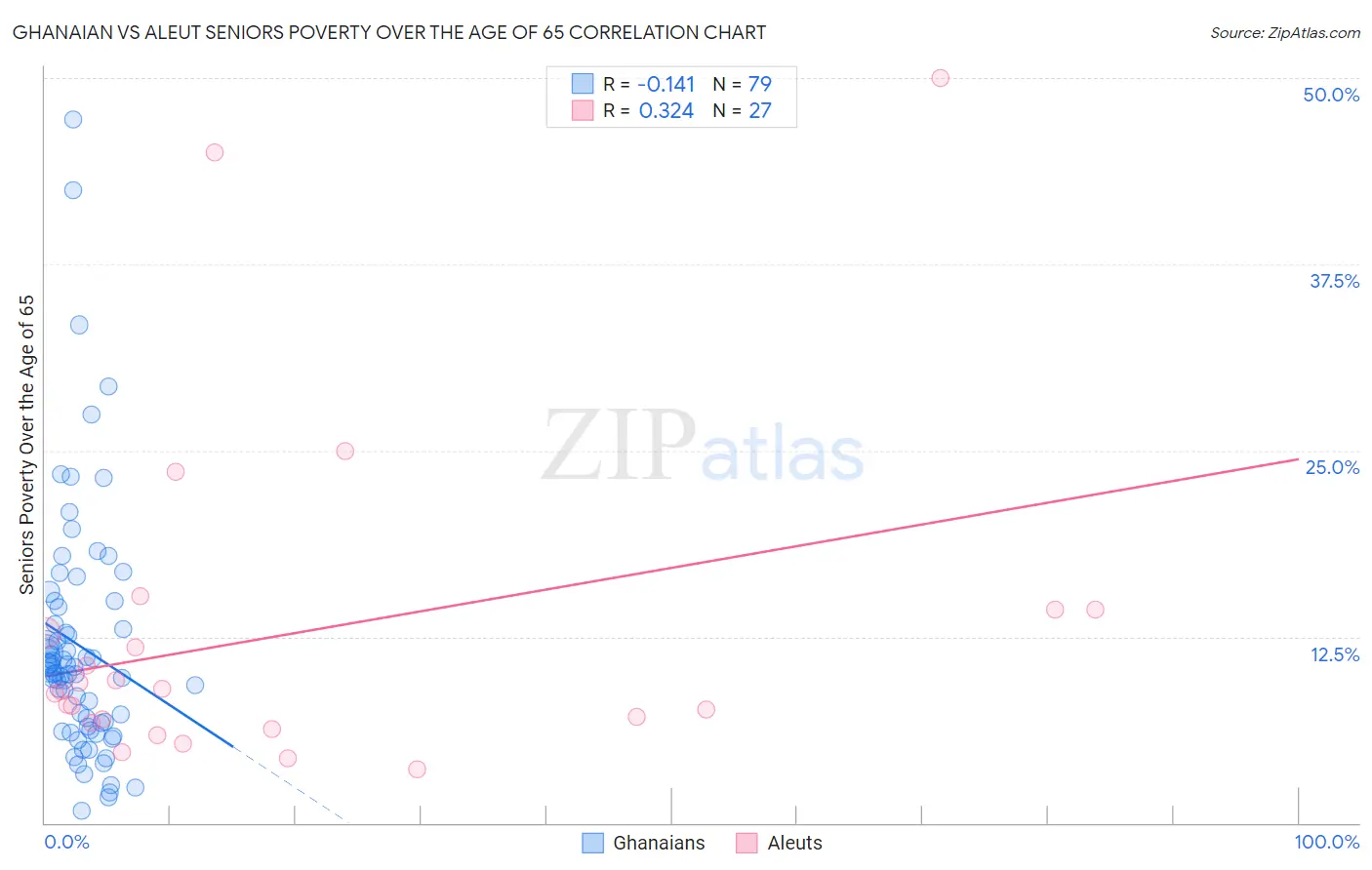Ghanaian vs Aleut Seniors Poverty Over the Age of 65