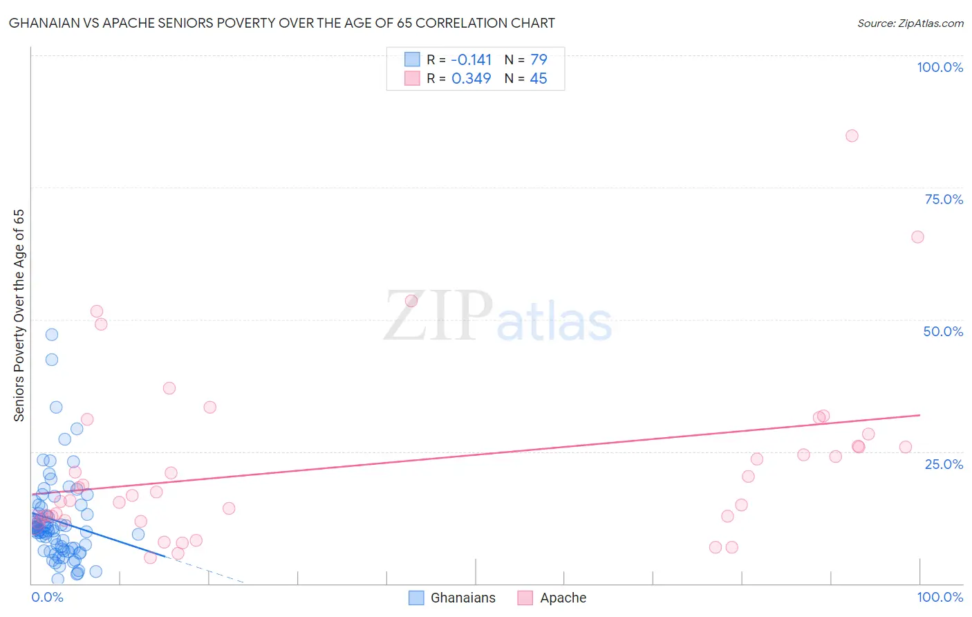 Ghanaian vs Apache Seniors Poverty Over the Age of 65