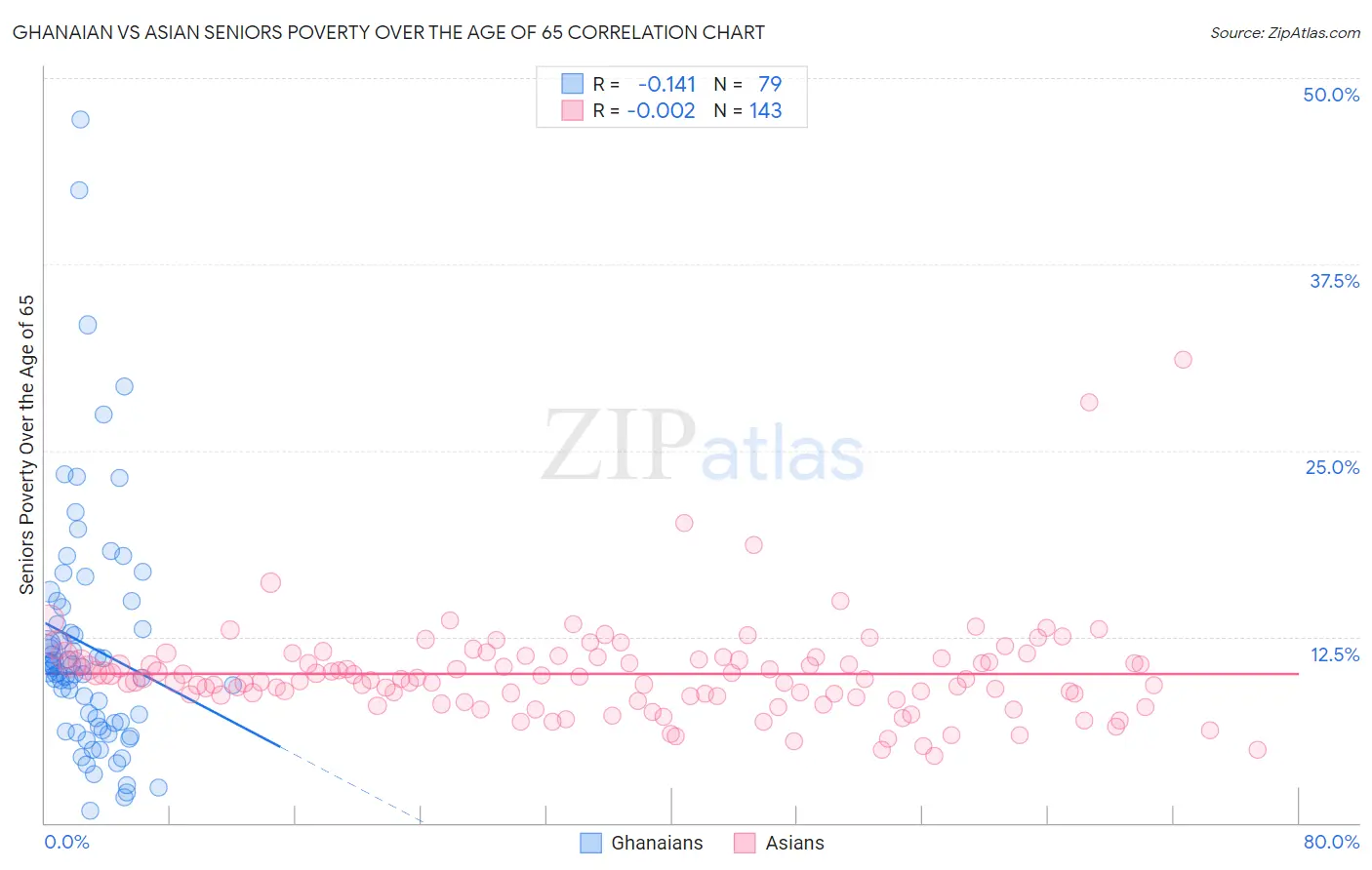 Ghanaian vs Asian Seniors Poverty Over the Age of 65