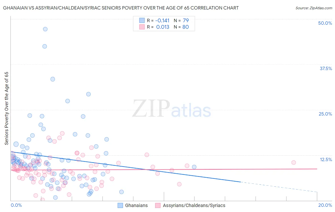 Ghanaian vs Assyrian/Chaldean/Syriac Seniors Poverty Over the Age of 65