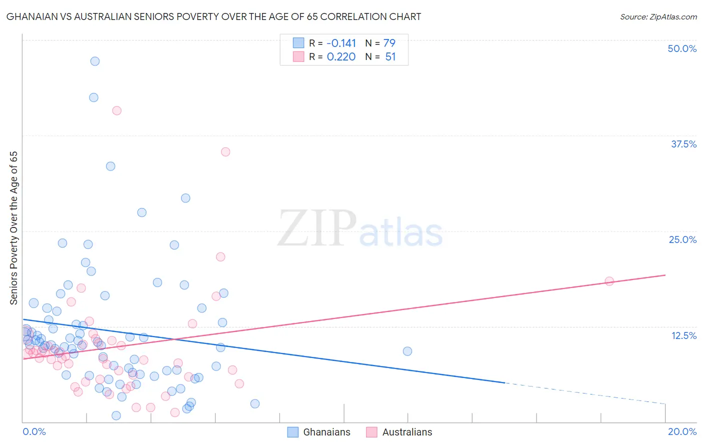 Ghanaian vs Australian Seniors Poverty Over the Age of 65