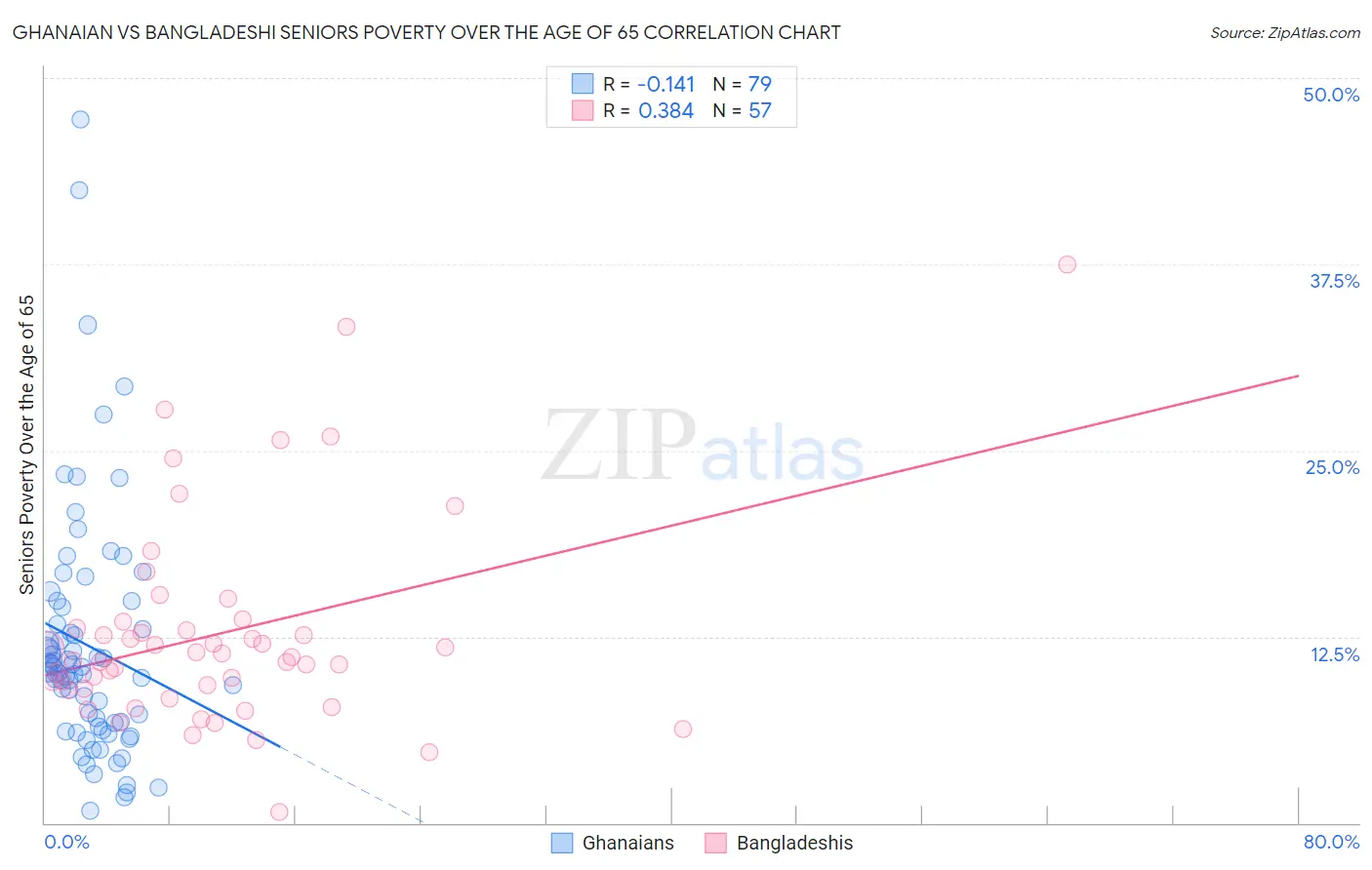 Ghanaian vs Bangladeshi Seniors Poverty Over the Age of 65
