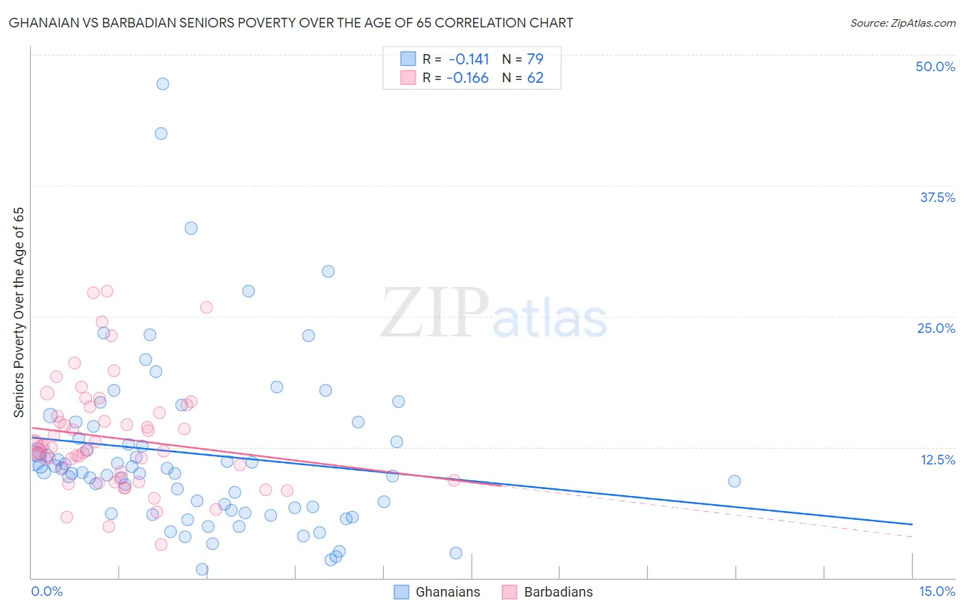 Ghanaian vs Barbadian Seniors Poverty Over the Age of 65