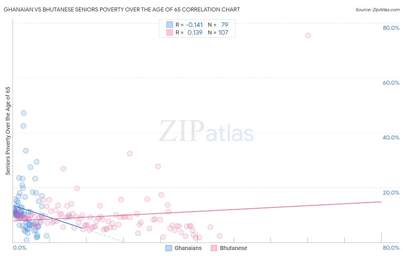 Ghanaian vs Bhutanese Seniors Poverty Over the Age of 65
