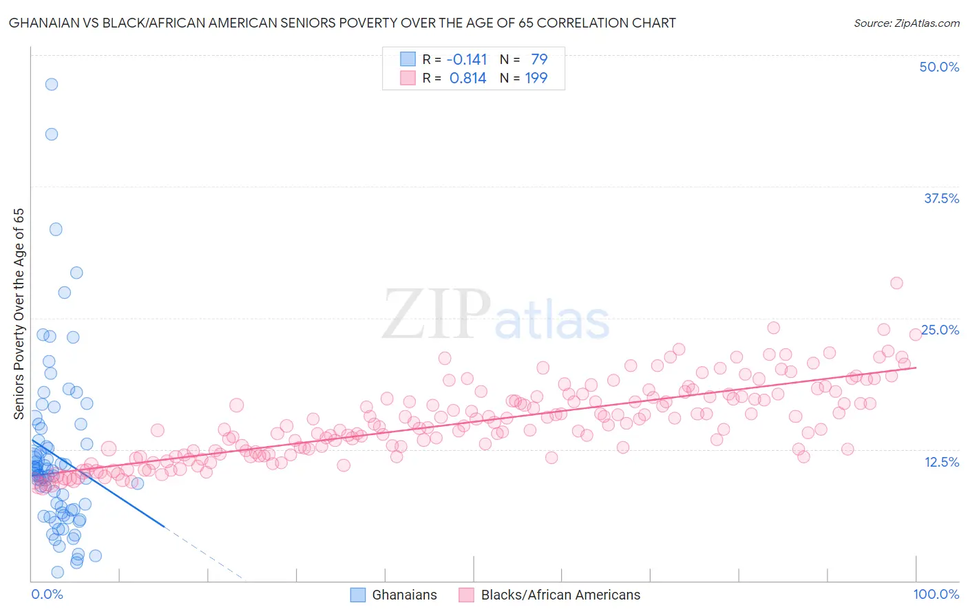 Ghanaian vs Black/African American Seniors Poverty Over the Age of 65