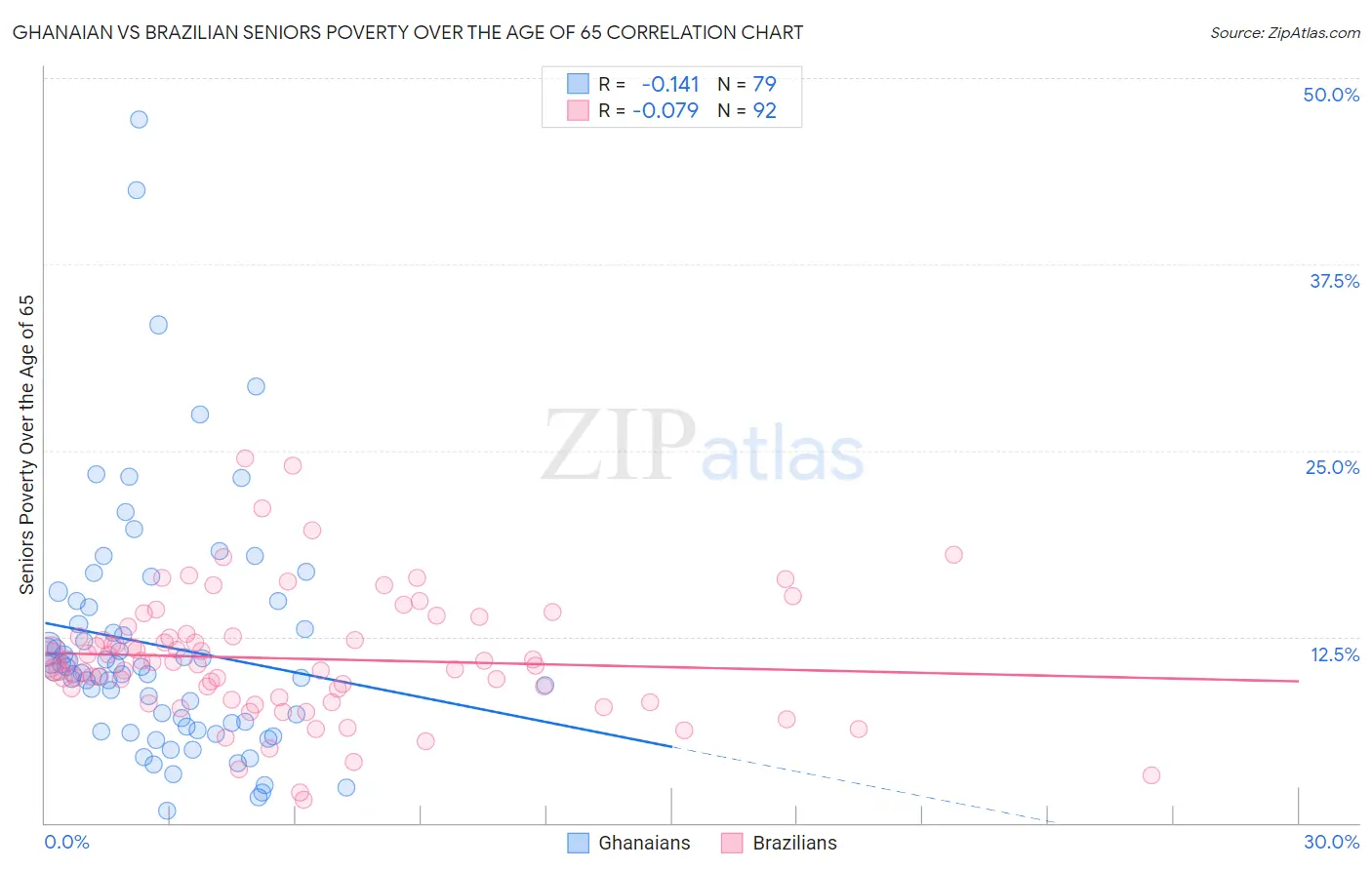 Ghanaian vs Brazilian Seniors Poverty Over the Age of 65