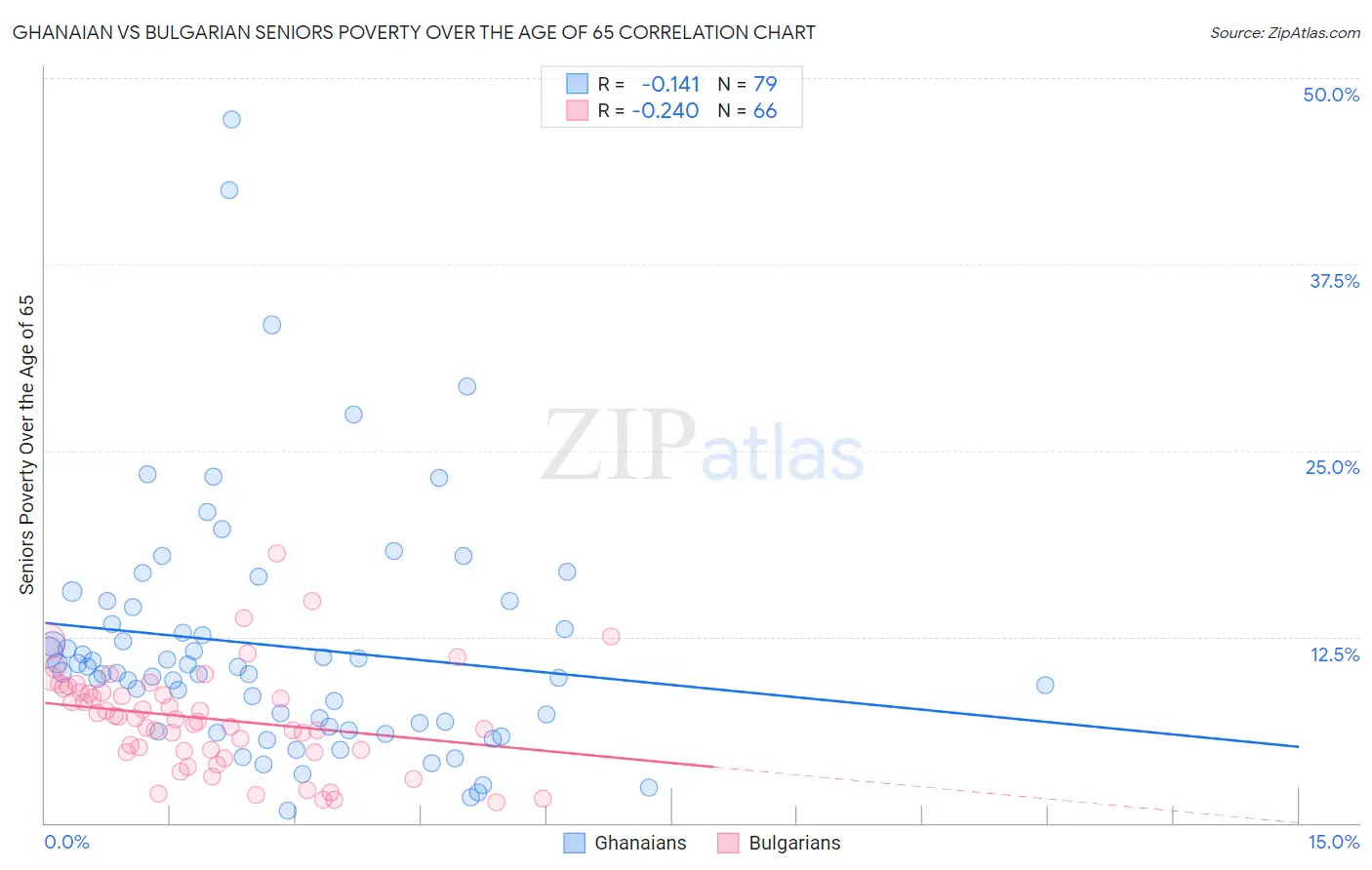 Ghanaian vs Bulgarian Seniors Poverty Over the Age of 65