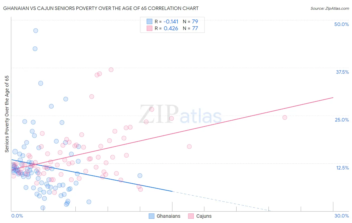 Ghanaian vs Cajun Seniors Poverty Over the Age of 65