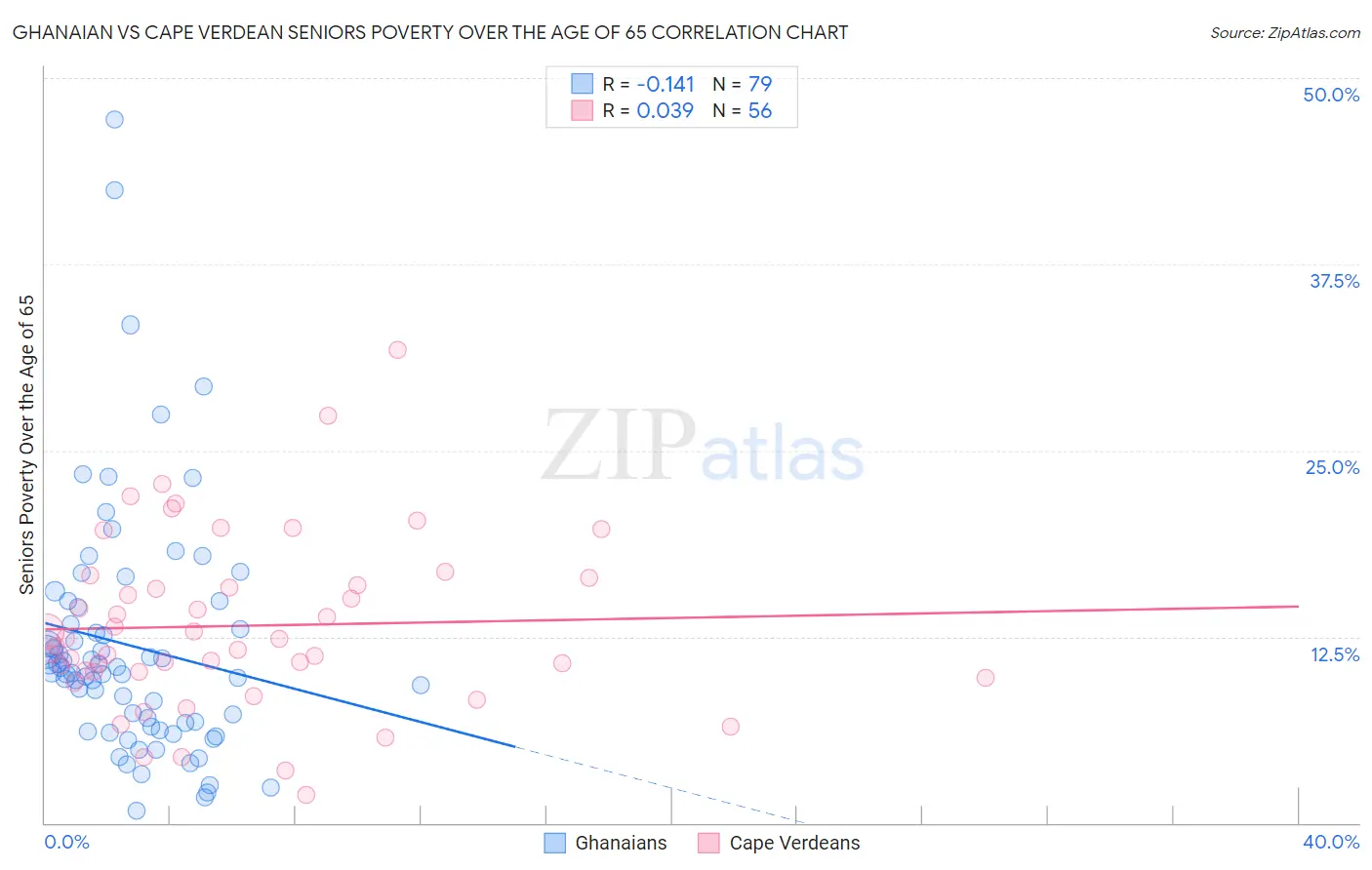 Ghanaian vs Cape Verdean Seniors Poverty Over the Age of 65