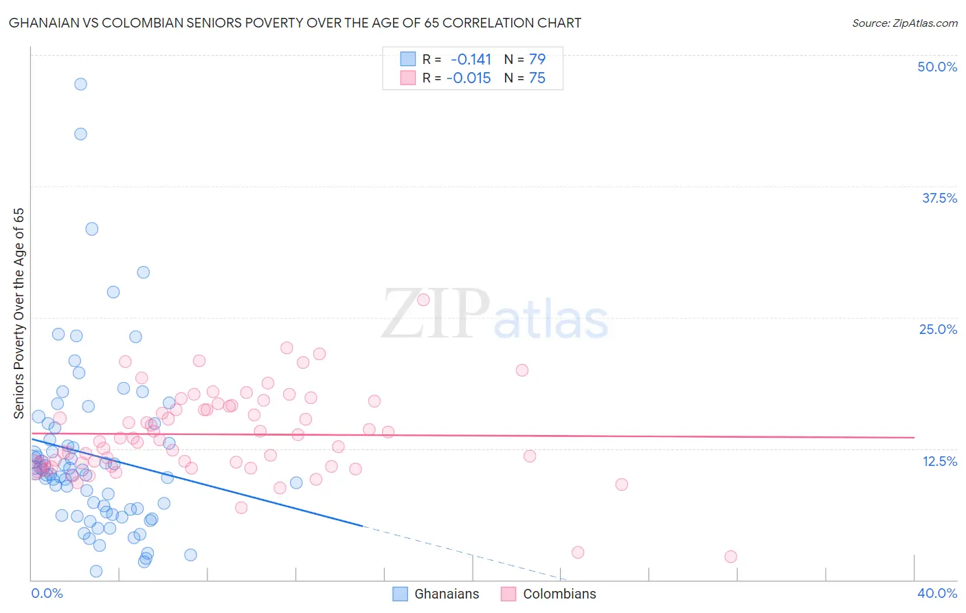 Ghanaian vs Colombian Seniors Poverty Over the Age of 65